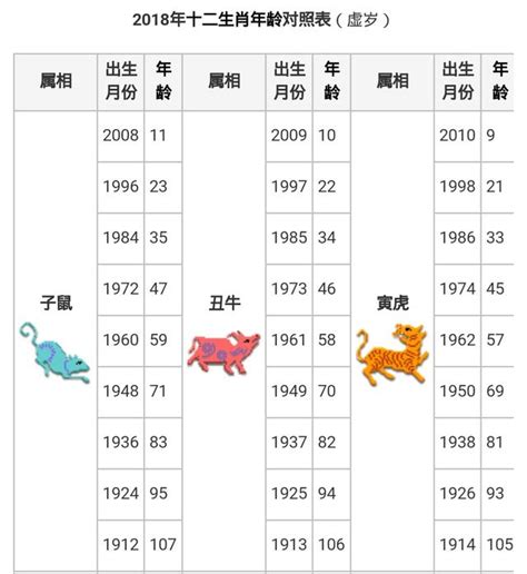 民國49年生肖|12生肖年齡對照表